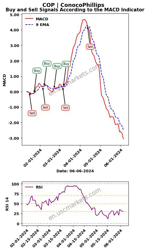 COP buy or sell review ConocoPhillips MACD chart analysis COP price
