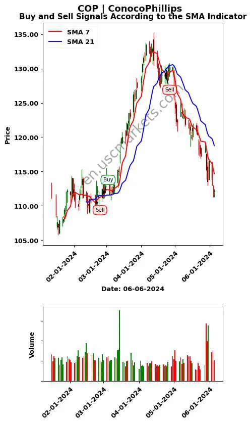 COP review ConocoPhillips SMA chart analysis COP price