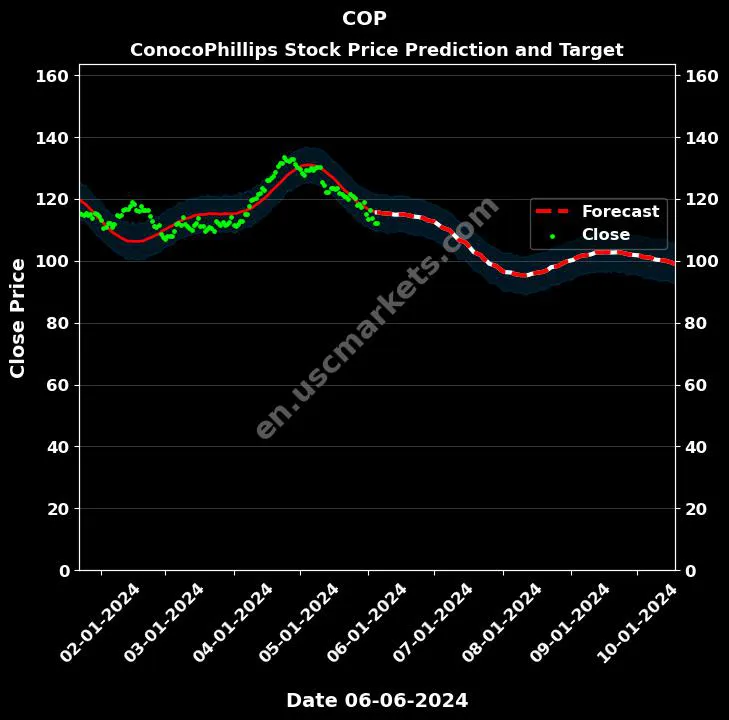 COP stock forecast ConocoPhillips price target