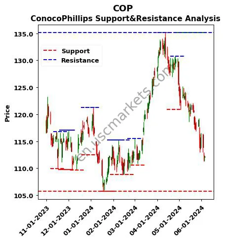 COP stock support and resistance price chart