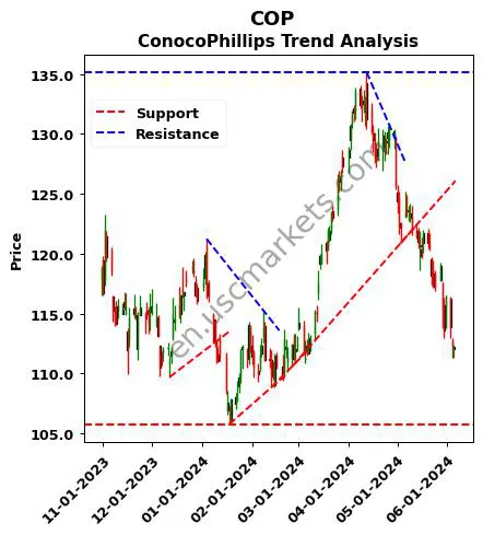 COP review ConocoPhillips technical analysis trend chart COP price