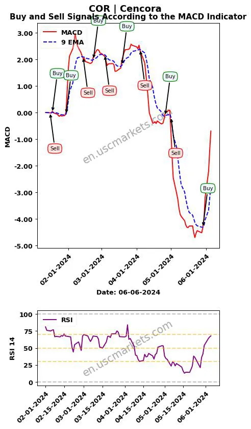 COR buy or sell review Cencora MACD chart analysis COR price