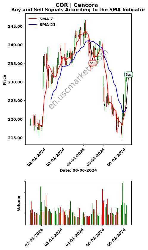 COR review Cencora SMA chart analysis COR price