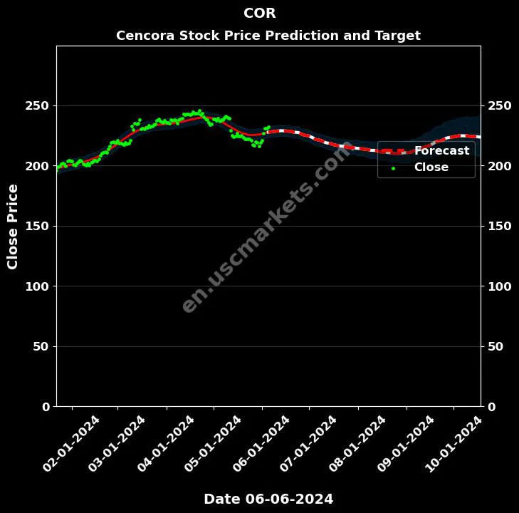 COR stock forecast Cencora price target