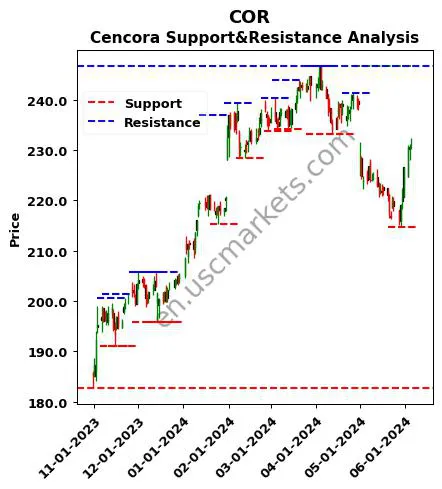 COR stock support and resistance price chart