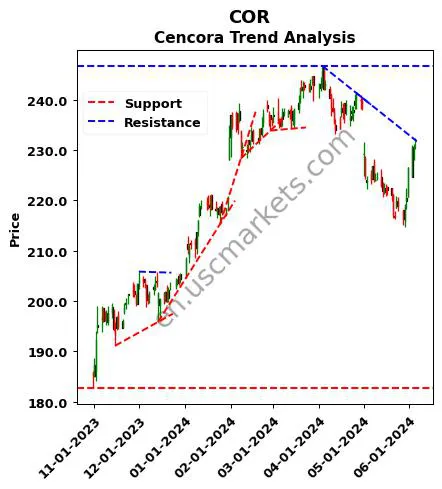 COR review Cencora technical analysis trend chart COR price