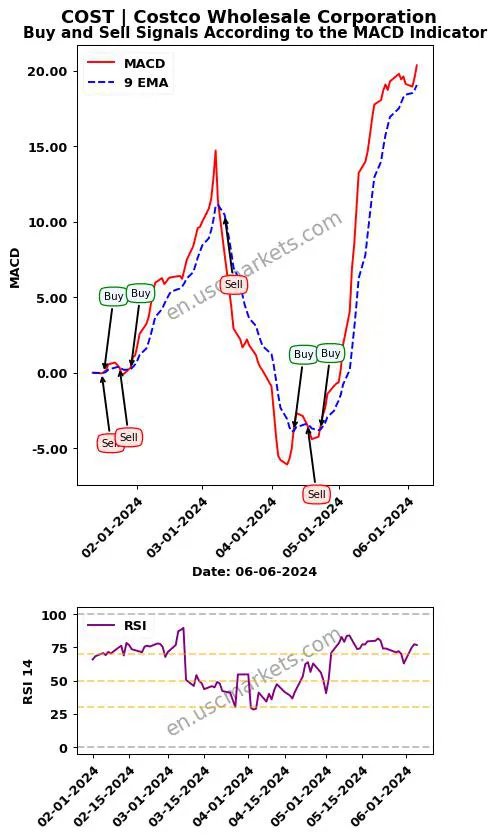 COST buy or sell review Costco Wholesale Corporation MACD chart analysis COST price