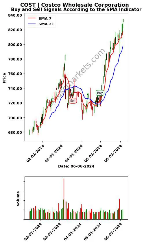 COST review Costco Wholesale Corporation SMA chart analysis COST price