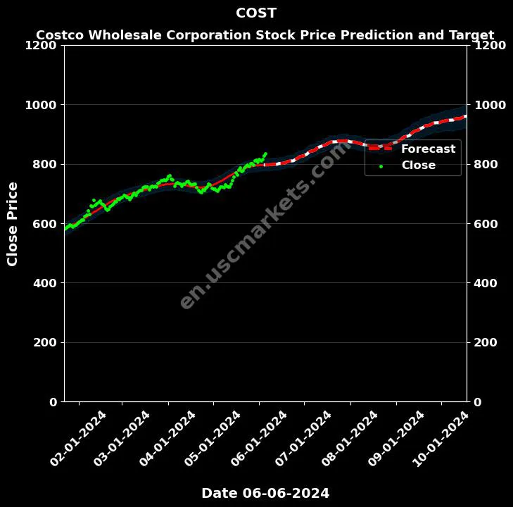 COST stock forecast Costco Wholesale Corporation price target