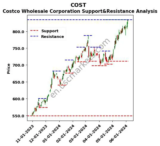 COST stock support and resistance price chart