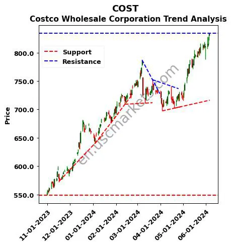 COST review Costco Wholesale Corporation technical analysis trend chart COST price