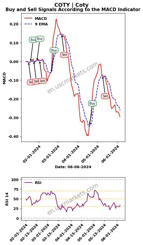 COTY buy or sell review Coty Inc. MACD chart analysis COTY price