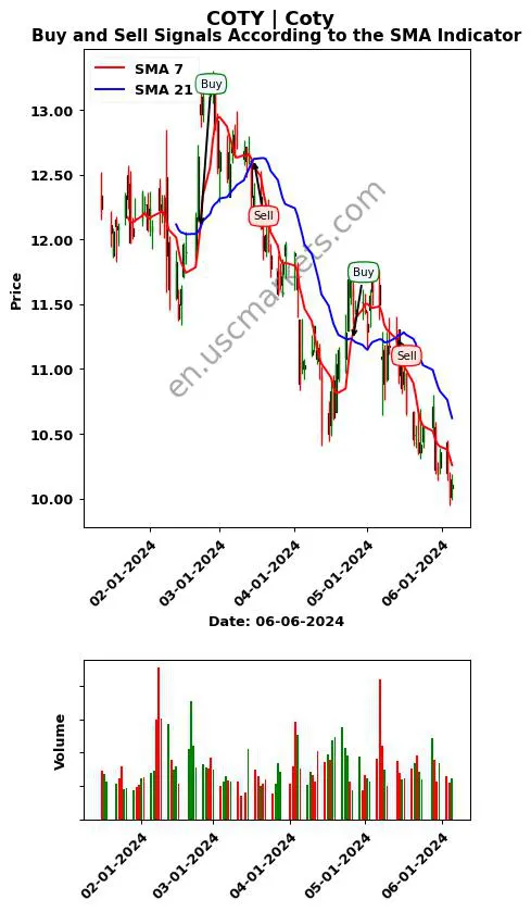 COTY review Coty Inc. SMA chart analysis COTY price