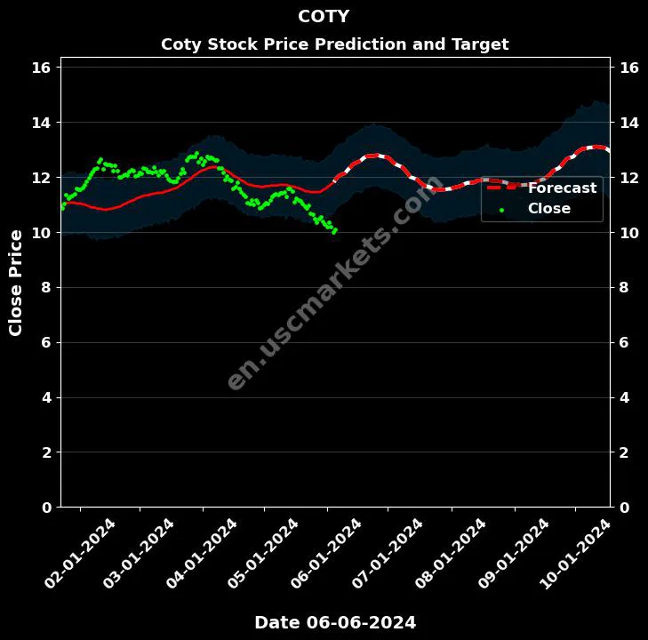 COTY stock forecast Coty price target