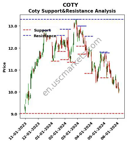 COTY stock support and resistance price chart