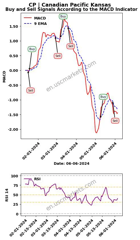 CP buy or sell review Canadian Pacific Kansas MACD chart analysis CP price