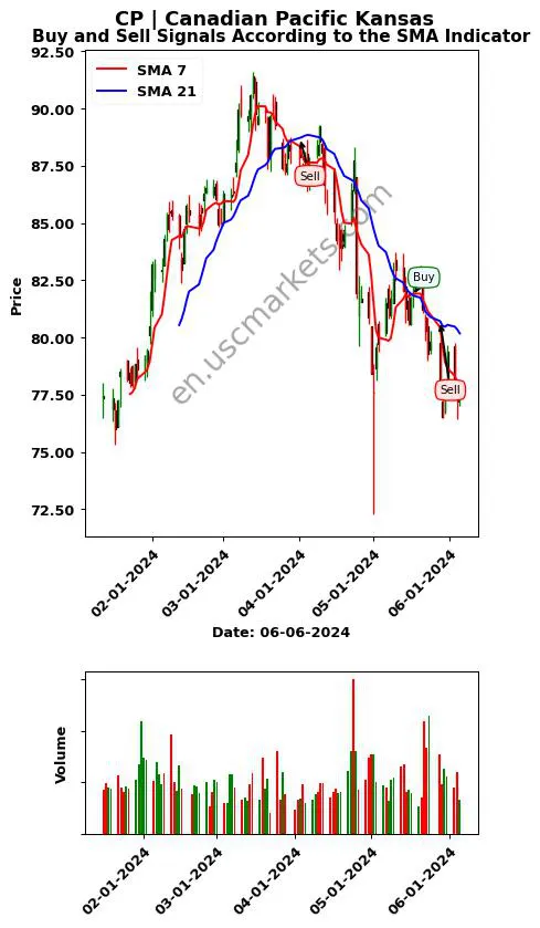 CP review Canadian Pacific Kansas SMA chart analysis CP price