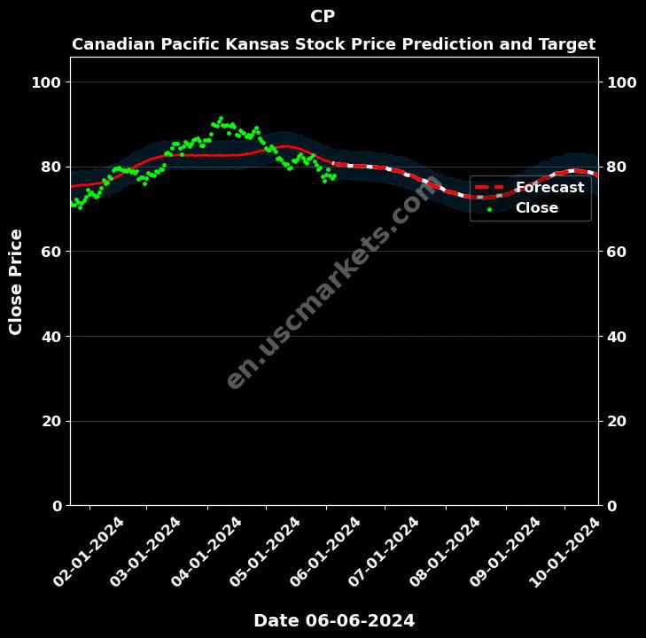 CP stock forecast Canadian Pacific Kansas price target