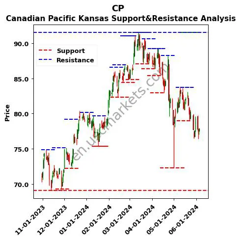 CP stock support and resistance price chart