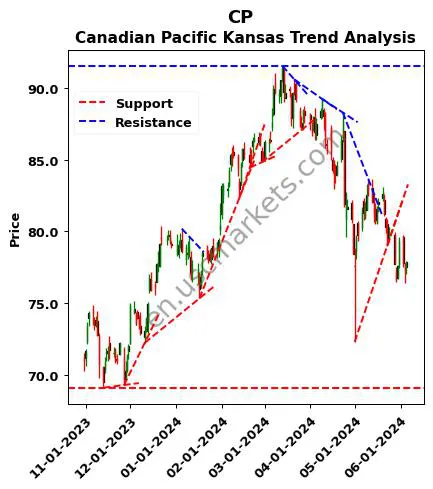 CP review Canadian Pacific Kansas technical analysis trend chart CP price