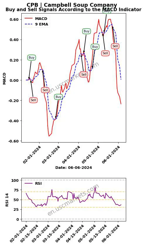 CPB buy or sell review Campbell Soup Company MACD chart analysis CPB price
