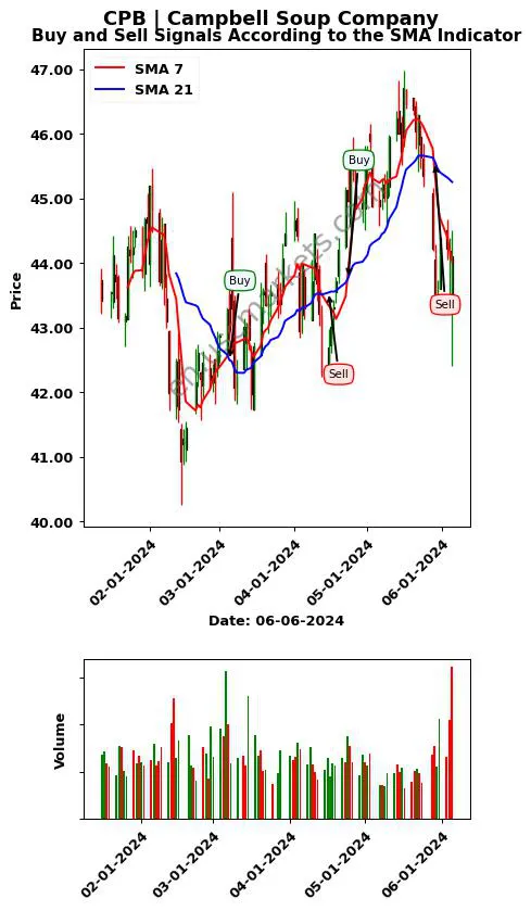 CPB review Campbell Soup Company SMA chart analysis CPB price