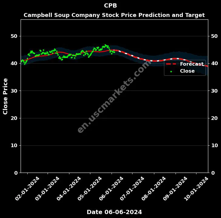 CPB stock forecast Campbell Soup Company price target