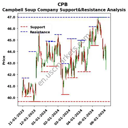 CPB stock support and resistance price chart