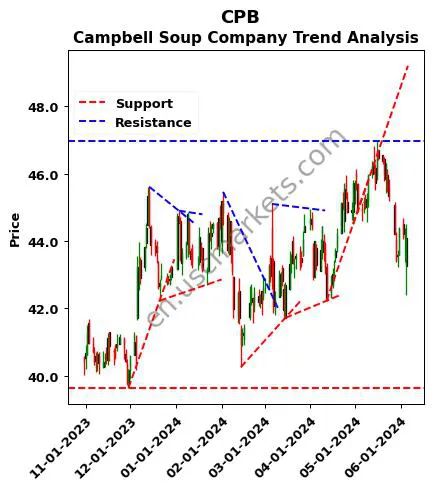 CPB review Campbell Soup Company technical analysis trend chart CPB price