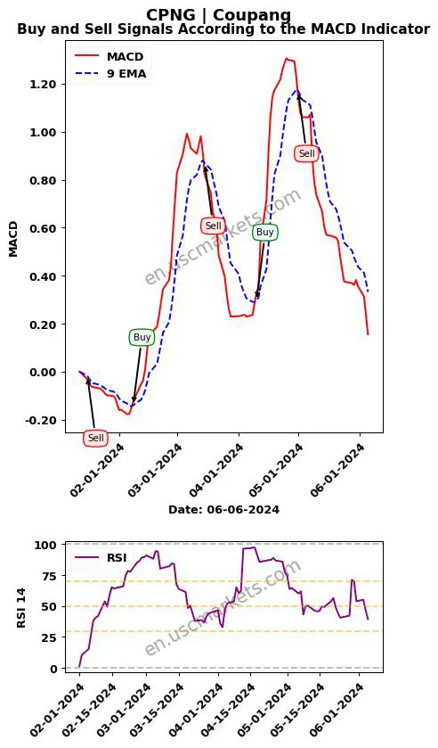 CPNG buy or sell review Coupang MACD chart analysis CPNG price
