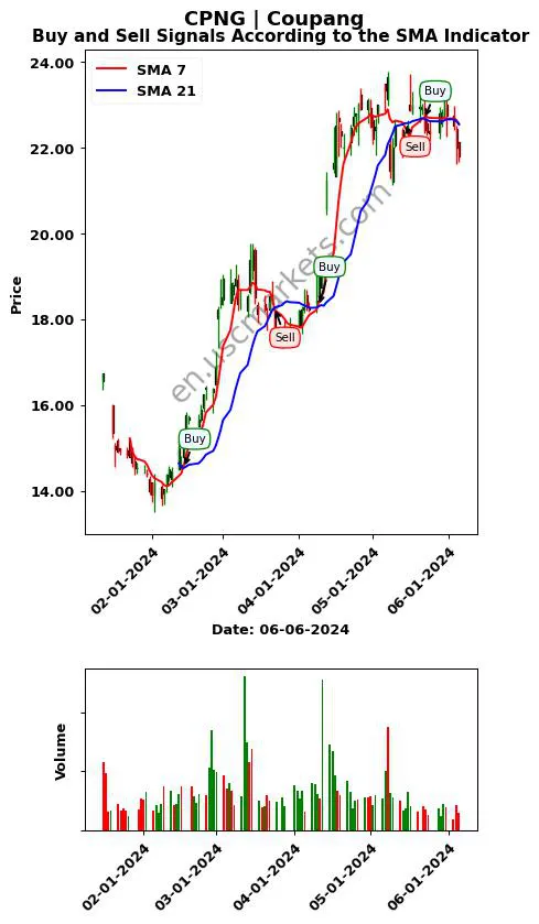 CPNG review Coupang SMA chart analysis CPNG price