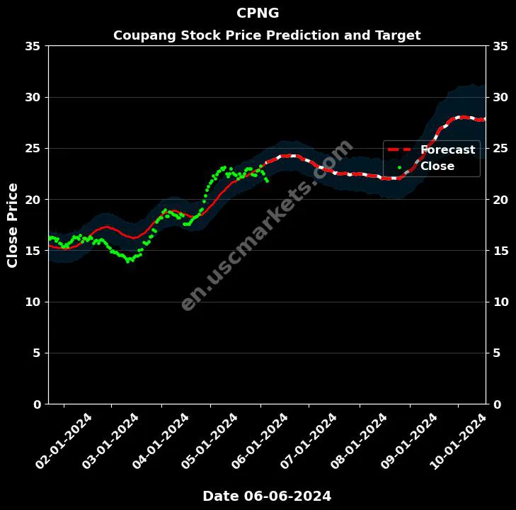 CPNG stock forecast Coupang price target