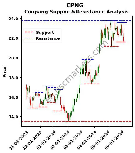 CPNG stock support and resistance price chart