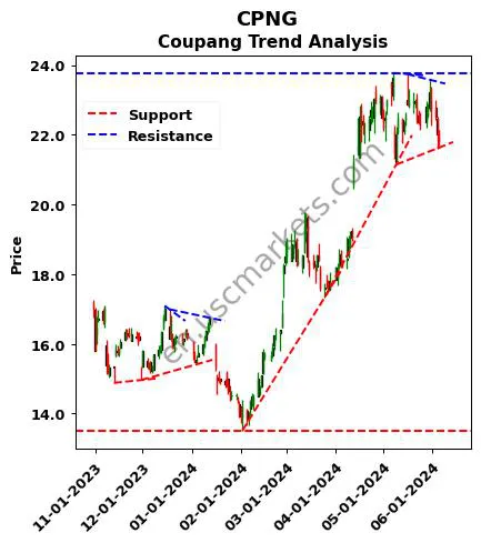 CPNG review Coupang technical analysis trend chart CPNG price