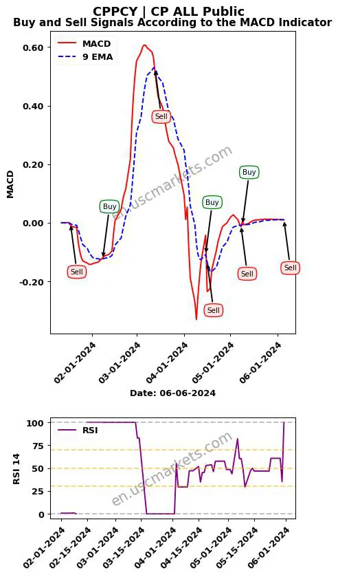 CPPCY buy or sell review CP ALL Public MACD chart analysis CPPCY price