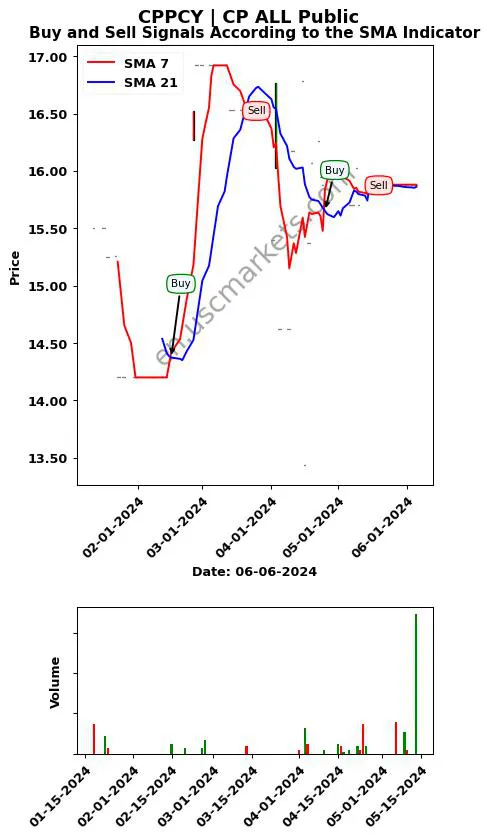 CPPCY review CP ALL Public SMA chart analysis CPPCY price