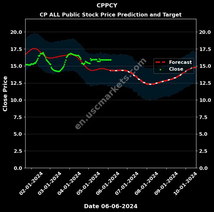 CPPCY stock forecast CP ALL Public price target