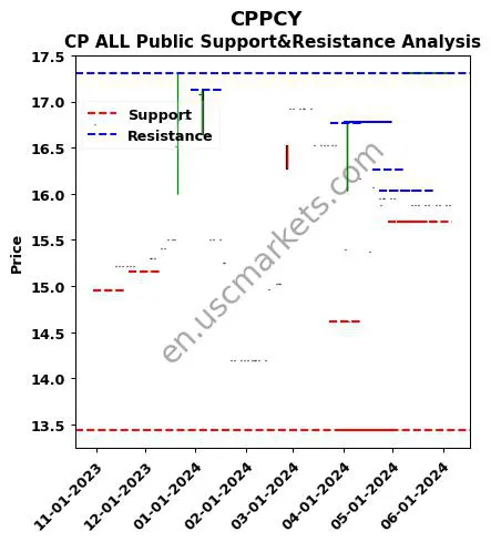 CPPCY stock support and resistance price chart