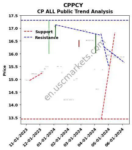 CPPCY review CP ALL Public technical analysis trend chart CPPCY price