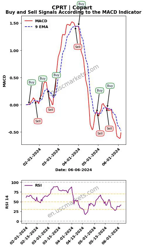 CPRT buy or sell review Copart MACD chart analysis CPRT price