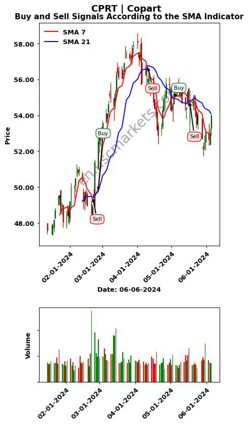 CPRT review Copart SMA chart analysis CPRT price