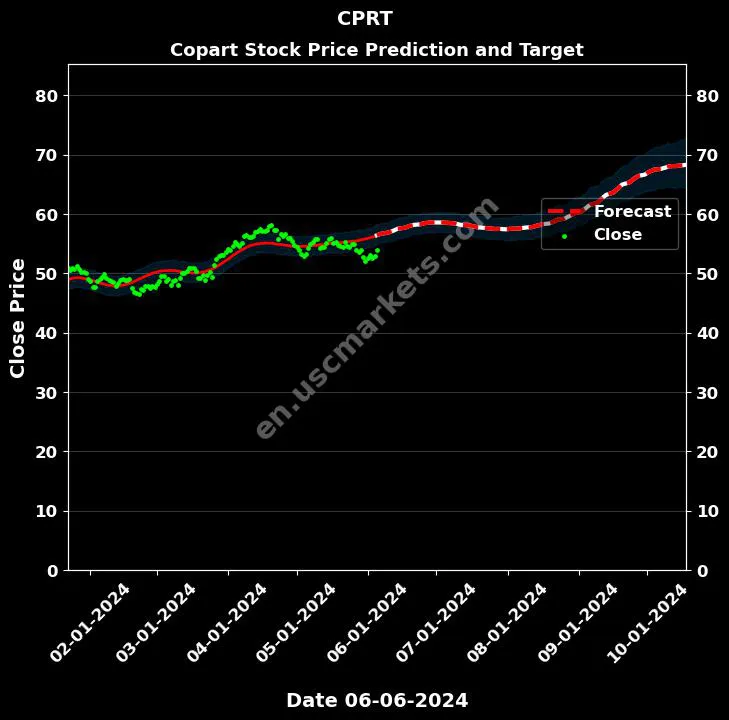 CPRT stock forecast Copart price target