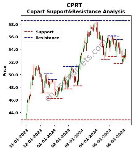 CPRT stock support and resistance price chart