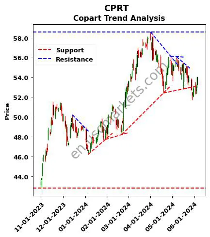 CPRT review Copart technical analysis trend chart CPRT price