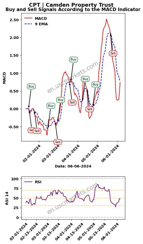 CPT buy or sell review Camden Property Trust MACD chart analysis CPT price