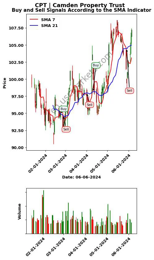 CPT review Camden Property Trust SMA chart analysis CPT price