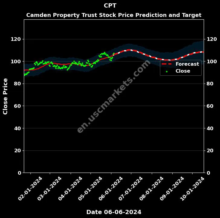 CPT stock forecast Camden Property Trust price target