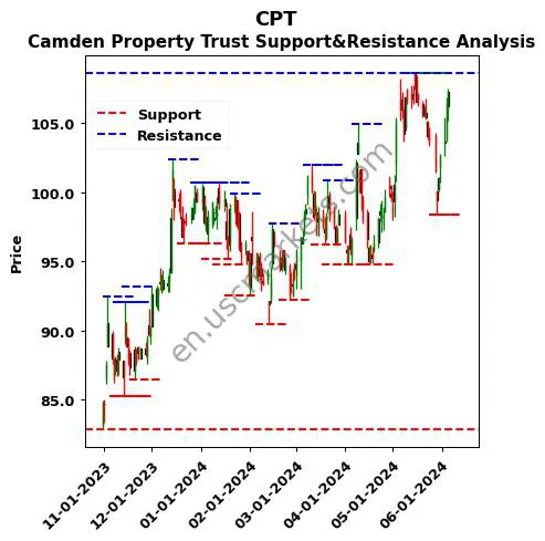 CPT stock support and resistance price chart