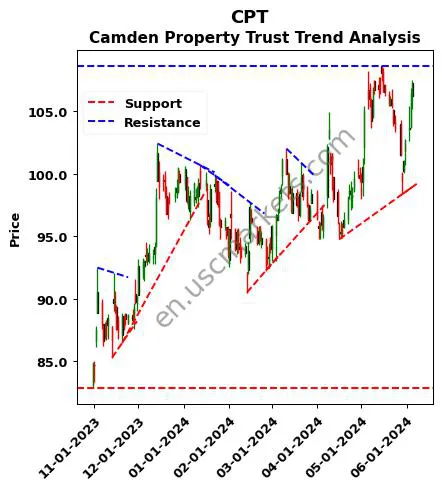 CPT review Camden Property Trust technical analysis trend chart CPT price