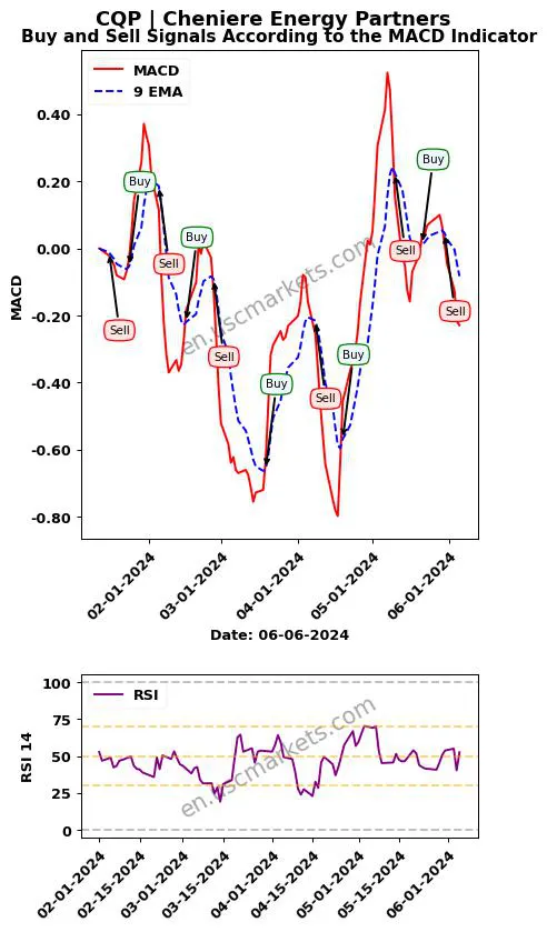 CQP buy or sell review Cheniere Energy Partners MACD chart analysis CQP price